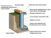 Гидроизоляция подвала снаружи 